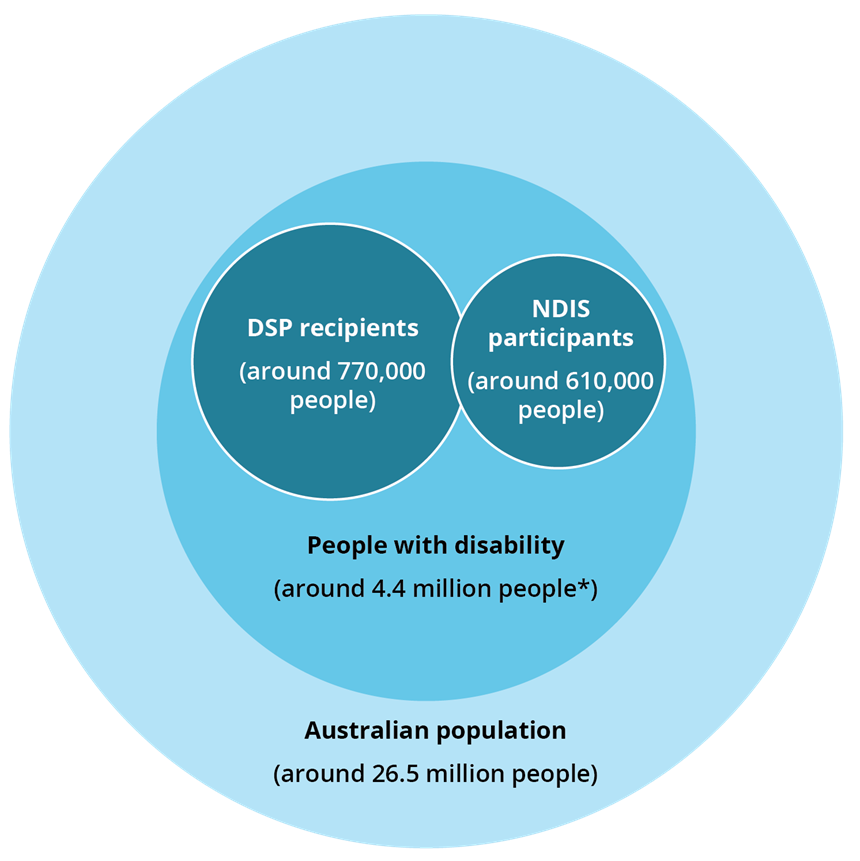 Diagram shows population of Australia (26.5 million), people with disability (4.4 million), DSP recipients (770,000) and NDIS participants (610,000).