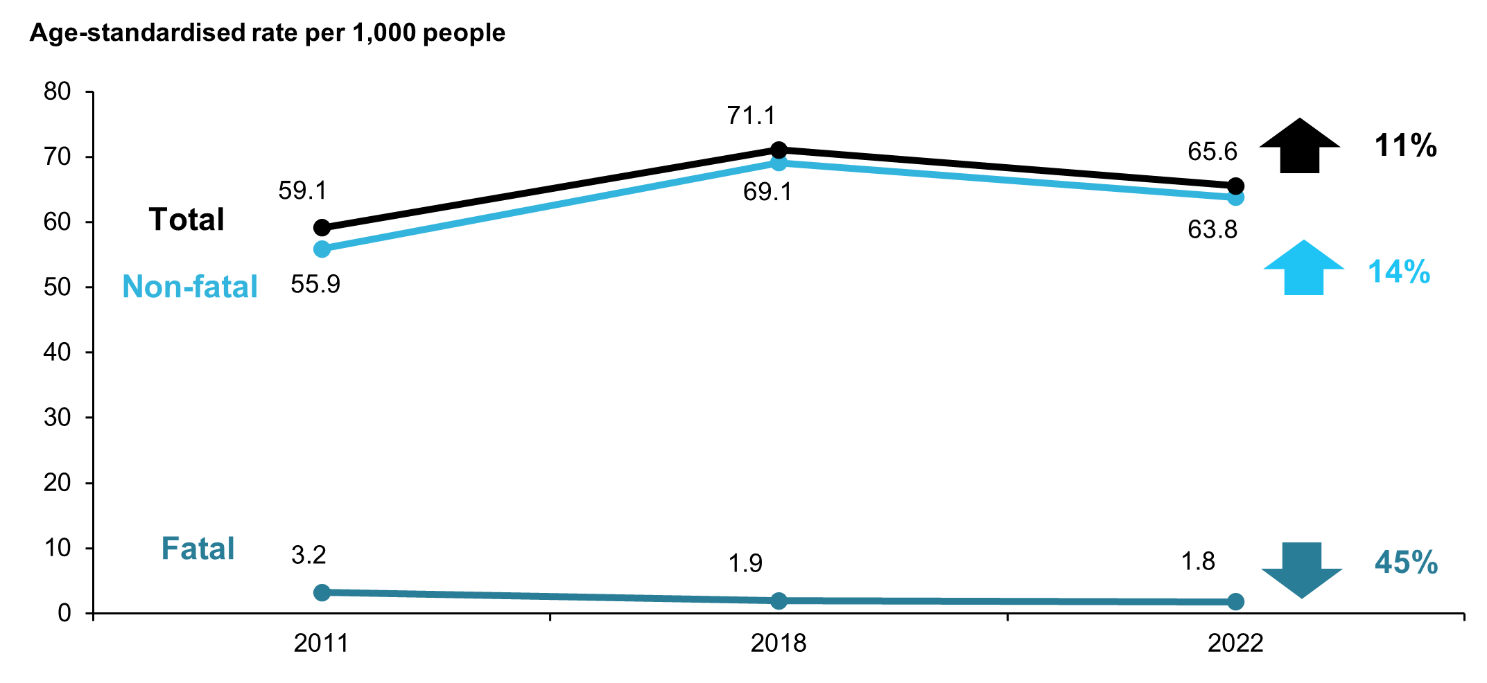 Line graph showing the change in age-standardised rates over time for different types of burden. Total burden rates increased by 11% between 2011 and 2022, driven by increases in non-fatal burden.