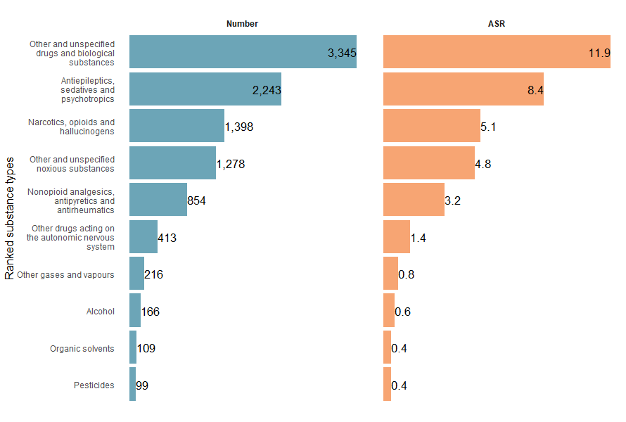 Figure 1a shows the ranked number and ASR of accidental poisoning hospitalisations by type of substance. The top three types, ranked from highest to lowest were other and unspecified drugs and biological substancess, antiepileptics, sedatives and psychotropicss and narcotics, opioids and hallucinogens