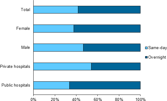 This horizontal bar chart shows that 54%25 of private hospital separations for patients aged 85 and over were same-day, compared with 34%25 in public hospitals.