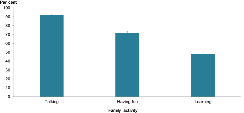 This column chart shows the proportion of children who spent time most days talking to their family (92%25), having fun with their family (71%25) and learning with their family (48%25).