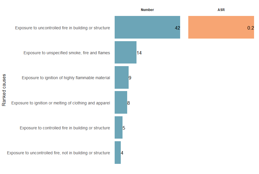 The top three types of thermal causes involved in injury deaths, ranked by number and ASR were exposure to uncontrolled fire in building or structure, unknown and exposure to uncontrolled fire, not in building or structure.