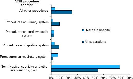 This horizontal bar chart shows the portion of separations by broad procedure chapter for all separations and deaths in hospital. The chart shows that more than three-quarters (79%25) of procedures reported for patients who died in hospital were Non-invasive, cognitive and other interventions (such as diagnostic, therapeutic, anaesthesia, pharmacotherapy and allied health interventions) compared to 53%25 for all patients. Procedures on Respiratory system were also proportionally more common among patients who died in hospital (8%25) than among all patients (1%25).