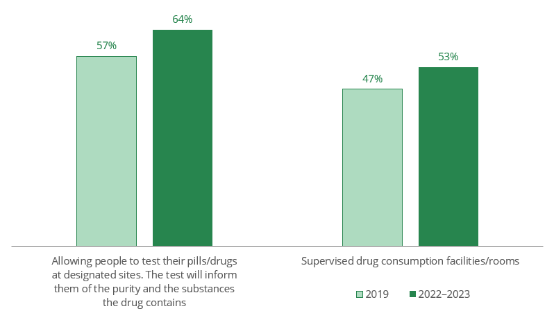 Column chart shows between 2019 and 2022–2023, support for policy measures aimed at reducing drug-related harm increased.