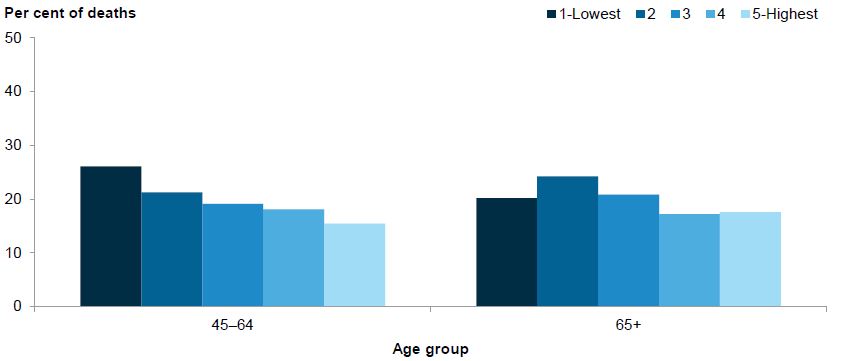 Figure 2.15: Proportion of Unintentional fall injury deaths, by socioeconomic group, by age group, Australia, 2015–16