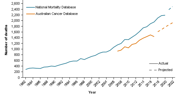The figure compares liver cancer deaths from the National Mortality Database (NMD) and the Australian Cancer Database (ACD). NMD mortality data commences from 1982 while the ACD commences from 2007. Mortality within the NMD is higher than the ACD across time but follows the same general trend for the years where data from both sources is available.