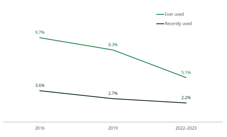 Line chart shows recent use of pain-relievers for non-medical purposes dropped from 3.6% in 2016 to 2.2% in 2022–2023.
