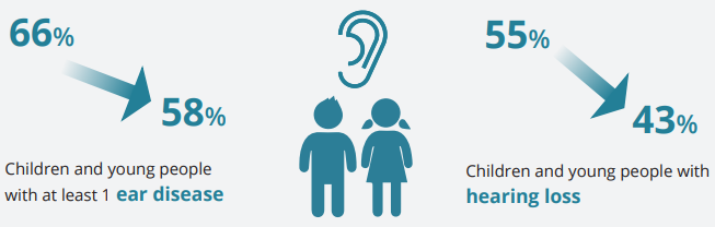 The infographic shows that, between 2012 and 2020, the proportion of children with at least 1 hearing conditions decreased from 66%25 to 58%25. In the same time period, the proportion of children and young people with hearing loss decreased from 55%25 to 43%25.