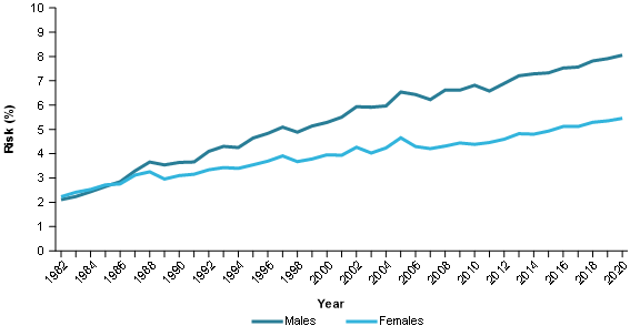The lifetime risk of being diagnosed with melanoma for females in 1982 was 2.2287%25 and it increased consistently to 5.4553%25 in 2020. For males, the increase was much greater and moved from 2.1094%25 in 1982 to 8.0534%25 in 2020.