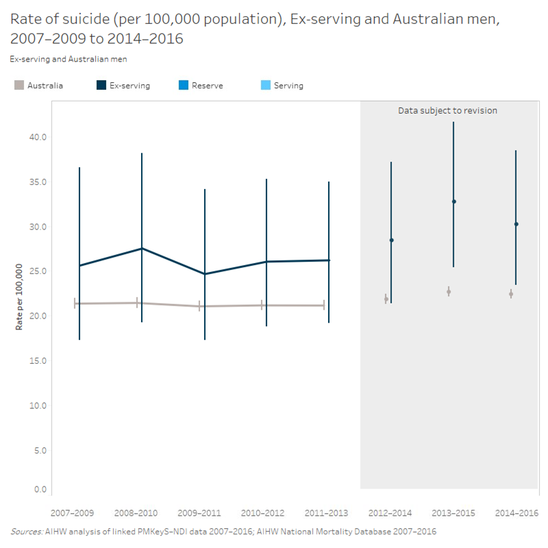 This is a line graph with two series showing the rate of suicide per 100,000 population for ex-serving males and Australian males, between the 3-year periods 2007-2009 and 2014-2016. The datapoints for ex-serving males are above the equivalent datapoints for Australian males. Differences are statistically significant only for the datapoints 2013-2015 and 2014-2016. The datapoints from 2012-2014 to 2014-2016 are subject to revision.