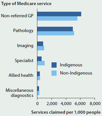 Bar chart showing the number of Medicare services claimed per 1000 people by Indigenous status in 2013-14. The most popular services were non-referred GP and pathology.