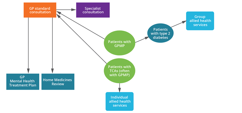 This flow chart shows the GPMP or TCA patient flow to other MBS services.