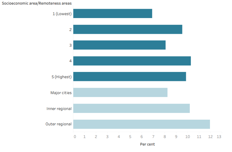 The bar chart shows the percentage of people who exceed the lifetime alcohol use risk guideline across socioeconomic areas, with 9.9%25 of those in the highest area exceeding the guideline compared to 6.9%25 in the lowest area.
