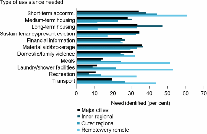 Figure REG.2: Clients, by most needed services, by remoteness area, 2016–17. The horizontal bar graph shows clients in outer regional, and remote and very remote areas were more likely to require assistance for short-term or emergency accommodation, but less likely to need medium-term or transitional housing than clients in Major cities and Inner regional areas. For general services, those in outer regional, and remote and very remote areas were more likely to require assistance for transport, recreation, meals, and laundry and shower facilities.