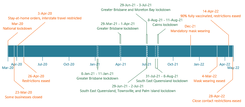 A timeline representing some of the key dates associated with the COVID-19 pandemic restrictions in the state of Queensland from March 2020 to May 2022. The key dates are reflected in the inline text below