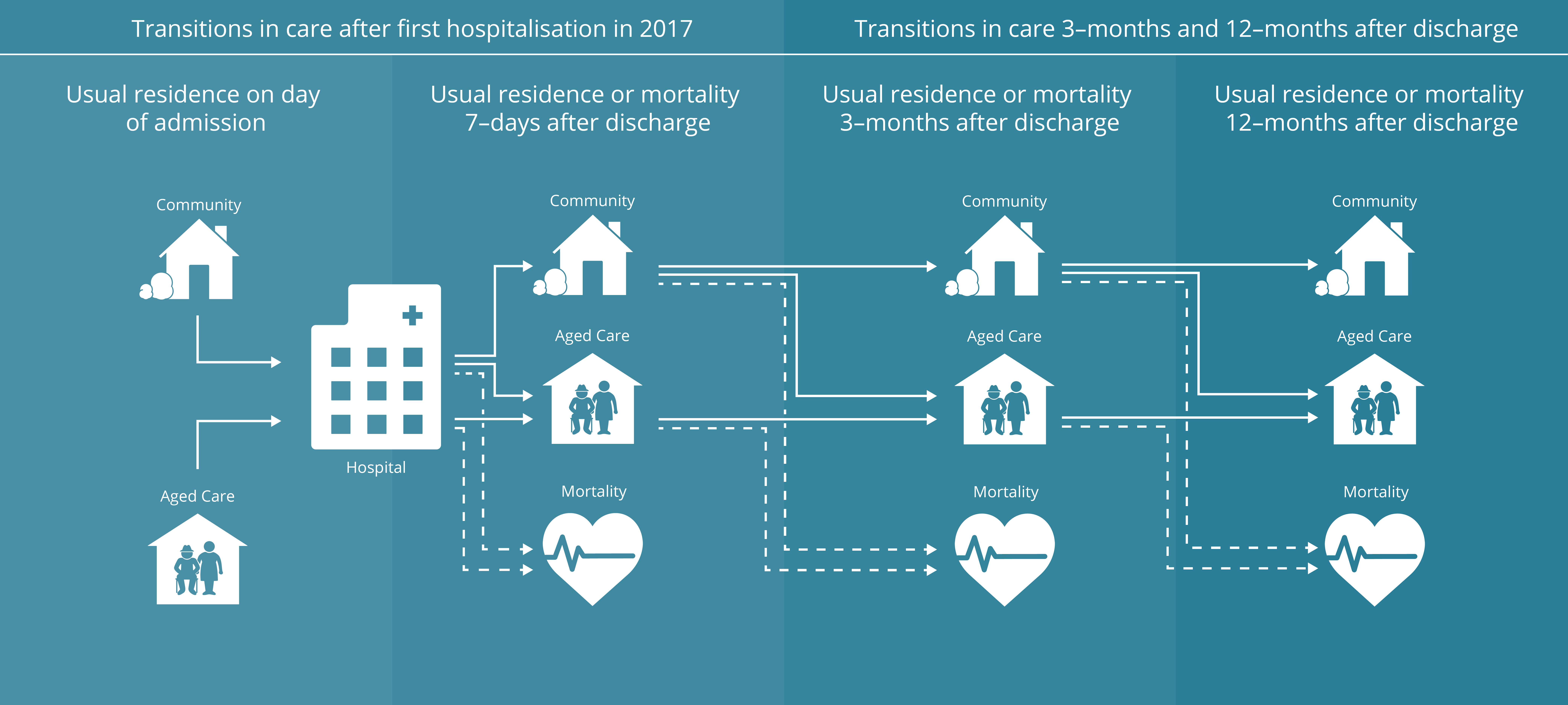 The figure is a conceptual diagram demonstrating that usual residence is classified as "community" or "residential aged care", and this report examined people's transitions between usual residence (or mortality) on the day of admission to hospital, within 7-days of discharge, within 3-months of discharge and within 12-months of discharge.