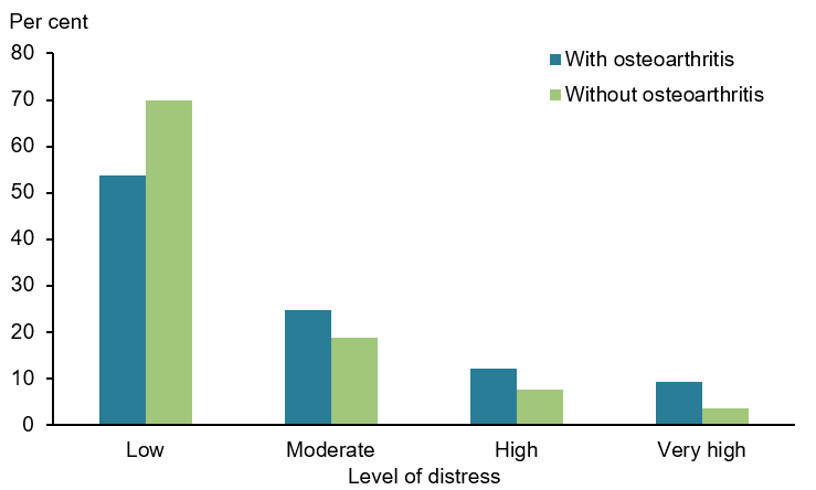 This figure shows that 54% of those with osteoarthritis experienced low levels of psychological distress, compared with 70% of those without the condition.