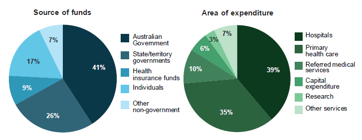 This figure shows two pie charts side by side. The first pie chart shows that Australian government funds 41%25 of health services, state/territory governments 26%25, individuals 17%25, health insurance funds 9%25, and other non-government 7%25. The second pie chart shows that hospitals accounted for 39%25 of expenditure, primary health care 35%25, referred medical services 10%25, other services 7%25, capital expenditure 6%25, and research 3%25.