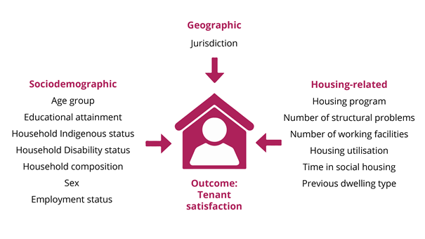 Image is of a stylised house surround by a list of the sociodemographic, geographic and housing-related factors that were included in the regression model.