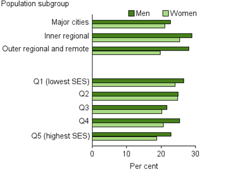 This is a horizontal bar chart comparing the prevalence of high blood pressure in men and women by the remoteness categories Major cities, Inner regional, and Outer regional and remote and by socioeconomic status quintiles. The prevalence of high blood pressure is higher for men than women across all population groups. Men in Inner regional and the most disadvantaged areas have the highest prevalence of high blood pressure (29%25 and 27%25 respectively), while Major cities and the middle disadvantage group have the lowest prevalence (23%25 and 22%25 respectively). For women, Inner regional and the second most disadvantaged group have the highest prevalence of high blood pressure (26%25 and 25%25 respectively), while Outer regional and remote and the least disadvantaged areas have the lowest (20%25 and 19%25 respectively).