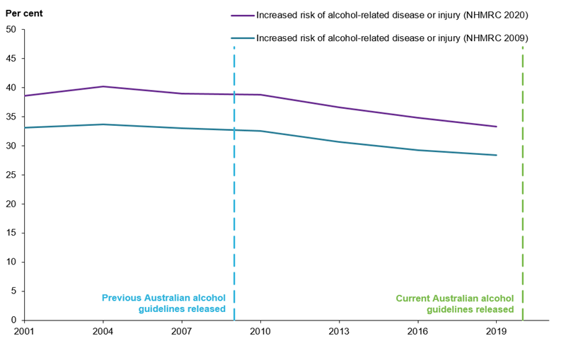 Figure 2 shows a decline in the proportion of people who drank at levels that increased their risk of alcohol-related disease or injury since 2004, with a sharper decline from 2011 to 2019. 
Across the period 2001 to 2019, a higher proportion of people are defined as being at increased risk of alcohol-related disease or injury under the revised Australian alcohol guidelines (NHMRC 2020). 
In 2019, 1 in 3 (33%25) people drank at levels that increased their risk according to the current guidelines (NHMRC 2020). This is compared to 28%25 of people according to the previous iteration of the guidelines (NHMRC 2009).