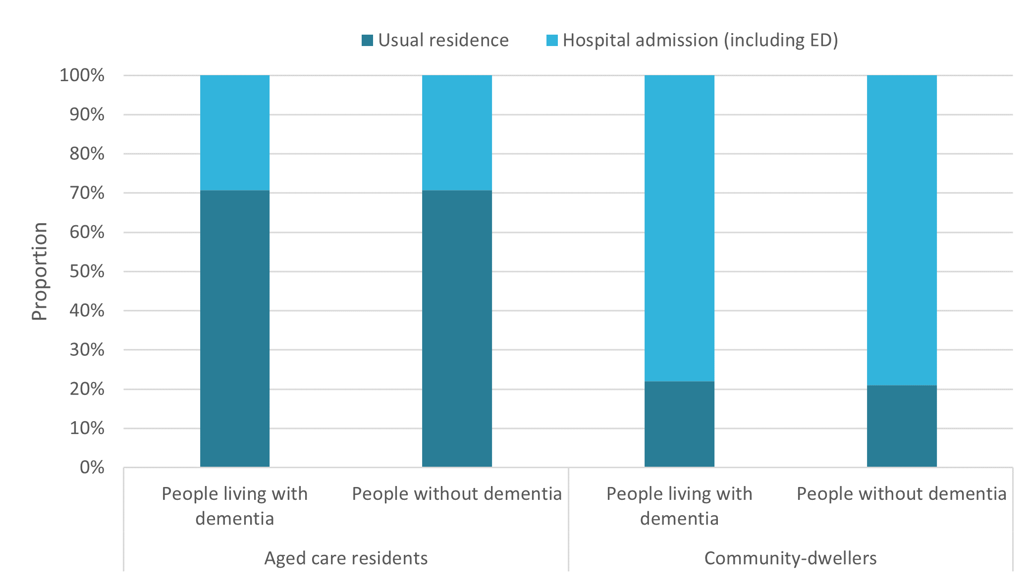 The figure is a bar chart and shows that most aged care residents died in aged care (73%), most community-dwellers died in hospital or the emergency department (79%) and this was very similar for people living with dementia and people without dementia.
