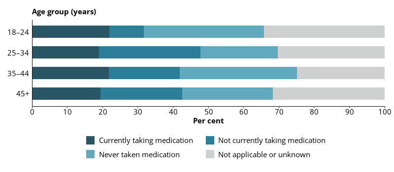 This horizontal bar chart shows the proportions of prison entrants, who reported currently taking mental health medication, by age group.