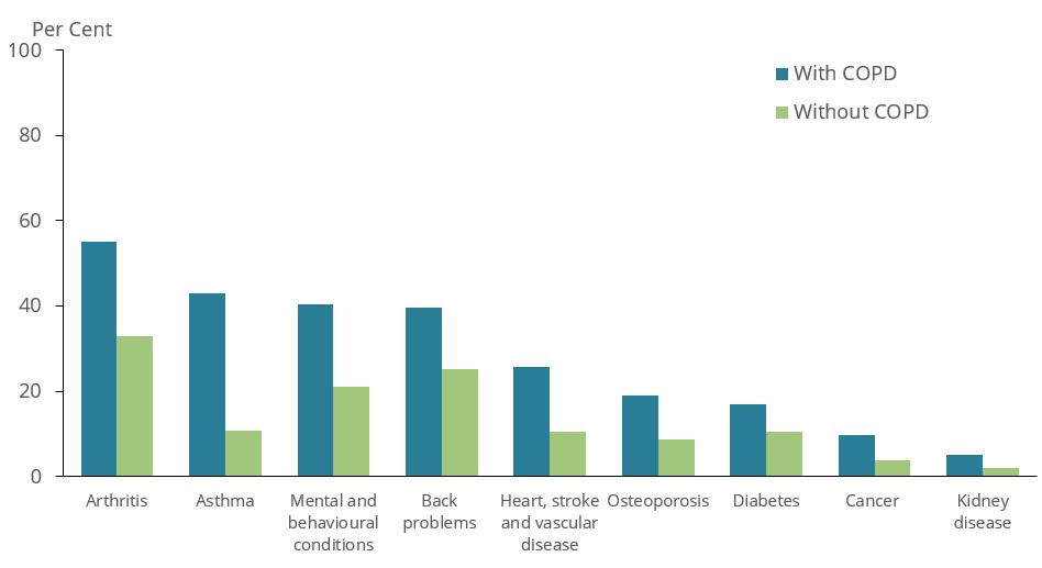 This figure shows that reporting of other selected chronic conditions was more common in people aged 45 and over with COPD than those without COPD.