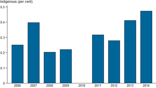 Vertical bar chart showing Indigenous (per cent) (0.0 to 0.5) on the y axis; year (2006 to 2015) on x axis.