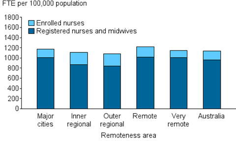 Vertical bar chart showing (enrolled nurses; registered nurses and midwives); FTE per 100,000 population (0 to 1800) on the on the y axis; remoteness area (major cities; inner regional; outer regional; remote; very remote; Australia) on the x axis.