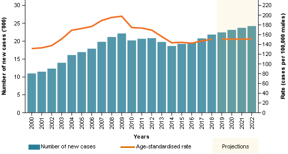 The figure shows prostate cancer age-standardised rates increasing quite sharply from around 2002 before decreasing sharply from around 2009 to 2014. From this point, there is some stability before slightly increasing in 2017. Prostate cancer incidence projections from 2019 to 2022 remain stable from 2018. The prostate cancer case counts broadly follow this general trend but the stable rates from 2018 are accompanied by increasing numbers of prostate cancer cases diagnosed.