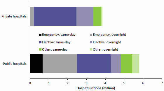 Figure 2.9 compares the number of same-day and overnight hospitalisations for private and public hospitals which were classified as emergency, elective or other in 2014–15. Hospitalisations at public hospitals exceeded hospitalisations at private hospitals. This difference was largely because emergency hospitalisations at public hospitals were substantially higher than at private hospitals. Elective hospitalisations at public hospitals were lower than at private hospitals and were less likely to be overnight stays. Other hospitalisations at public hospitals were higher than at private hospitals and were more likely to be overnight stays. Data are available in Table A8.21.