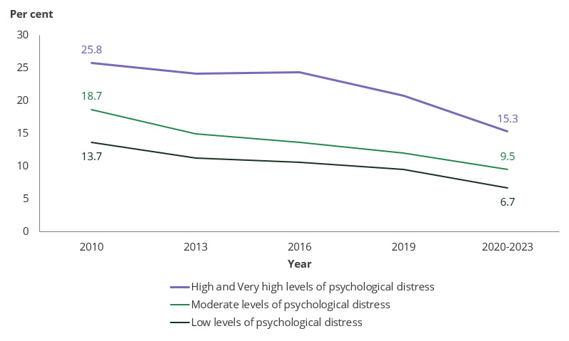 Line chart shows people experiencing High and Very high levels of psychological distress were less likely to smoke daily in 2022–2023 (15.3%) than in 2019 (25.8%).