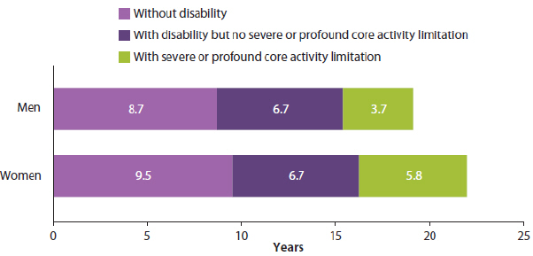 Stacked bar chart showing the number of additional expected years of life at age 65, by sex, for people with and without disability, in 2012. The demographics shown are: men without disability (8.7 years), women without disability (9.5 years), men with disability but no severe or profound core activity limitation (6.7 years), women with disability but no severe or profound core activity limitation (6.7 years), men with severe or profound core activity limitation (3.7 years), and women with severe or profound core activity limitation (5.8 years).