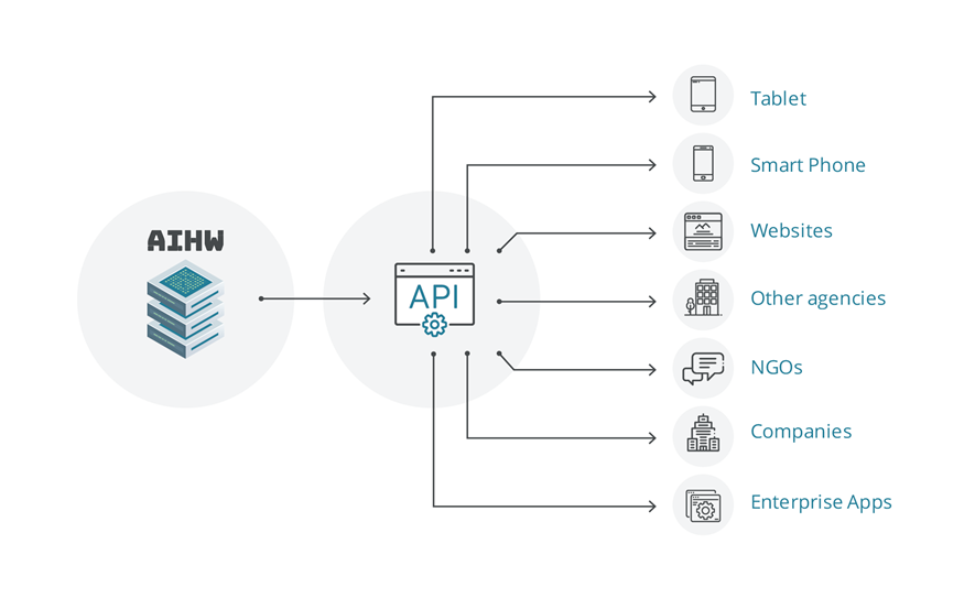 This image shows a diagram of how the web API (Application Programming Interface) connects the AIHW to  other locations via the internet including websites, tablets, smart phones, other agencies, NGOs, companies and enterprise apps.