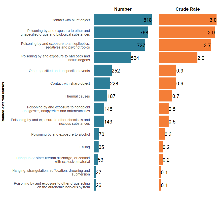 The top external causes of injury, by number and ASR, ranked from highest to lowest