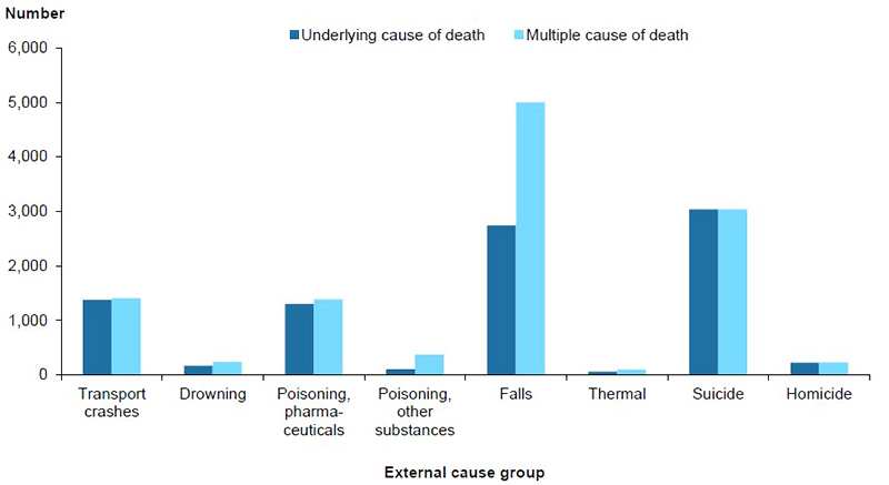 Figure 2.6: Comparison of deaths for underlying cause of death codes and multiple causes of death codes, by external cause group, 2016–17