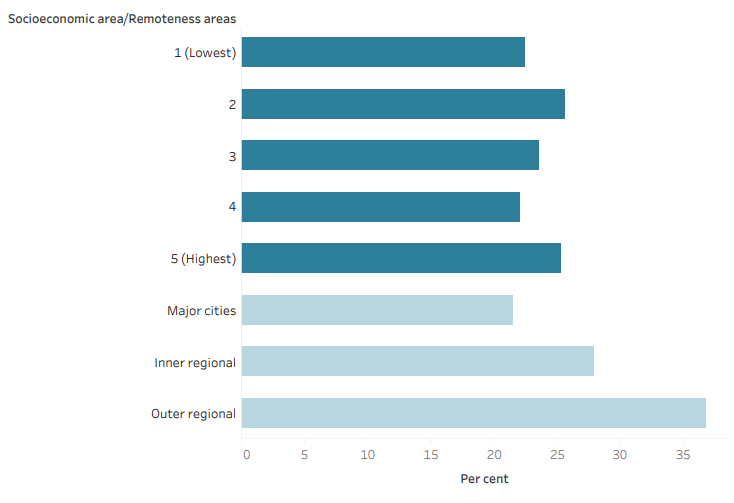 The bar chart shows the percentage of males who exceed the lifetime alcohol use risk guideline by socioeconomic areas and remoteness areas. Lifetime alcohol use risk for males is similar between the lowest and highest socioeconomic areas. Exceedance of lifetime alcohol use risk for males is higher for those living in Outer regional and remote areas at 37%25 compared to those in Major cities at 22%25.