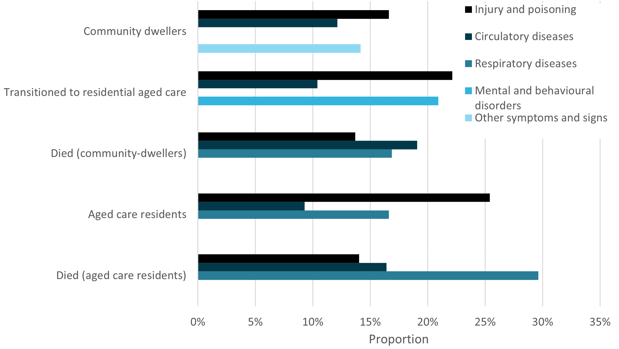 The figure is a bar chart and shows that injury or poisoning, respiratory diseases and circulatory diseases were the most common reasons for hospitalisation for people living with dementia.