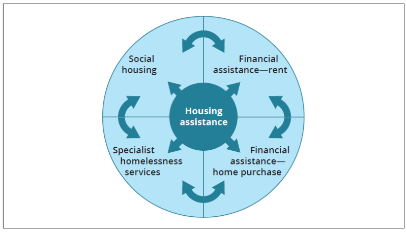 The diagram illustrates the transitions between social housing, financial assistance—rent, financial assistance—home purchase and specialist homelessness services.