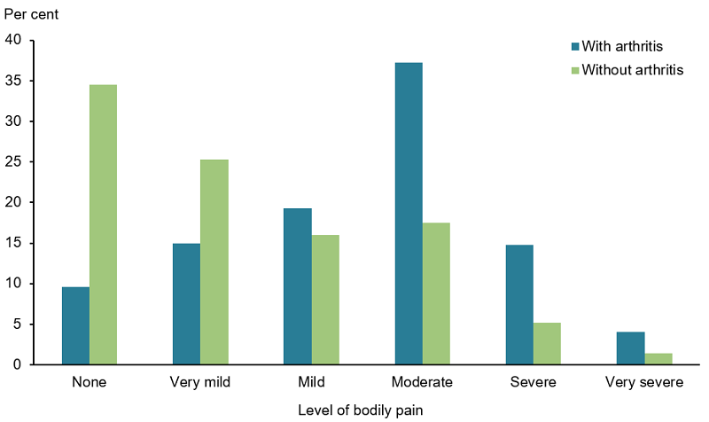 This vertical bar chart compares the pain experienced by people aged 45 years and older, between those with arthritis and those without arthritis. Those with arthritis experienced higher rates of ‘mild’ (19%25), ‘moderate’ (37%25), ‘severe’ (15%25) and ‘very severe’ (4%25) levels of pain compared with people without arthritis (16%25, 18%25, 5%25 and 1.4%25 respectively). Those with arthritis experienced lower rates of ‘very mild’ (15%25) and ‘none’ (no pain) (10%25) compared with those without arthritis (25%25 and 35%25 respectively).
