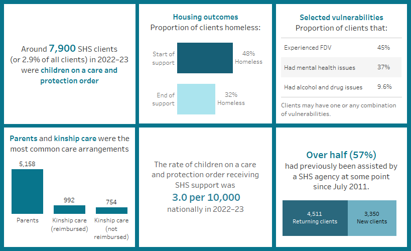 This figure highlights a number of key findings concerning children on a care and protection order. Around 7,900 SHS clients in 2022–23 were children on a care and protection order; the rate of these clients was 3.0 per 10,000 population; around 45% were experiencing family and domestic violence; 48% started support homeless and 32% ended support homeless; parents and kinship care were the most common care arrangements; and over half had previously been assisted at some point since July 2011