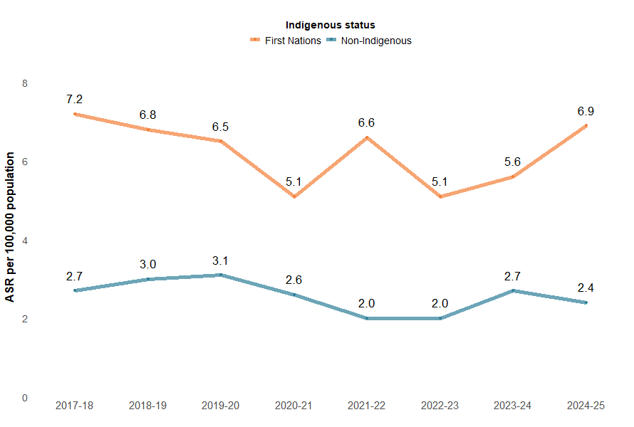 Rates of forces of nature hospitalisation and deaths in First Nations populations are on the rise, while rates in non-Indigenous populations are decreasing.
