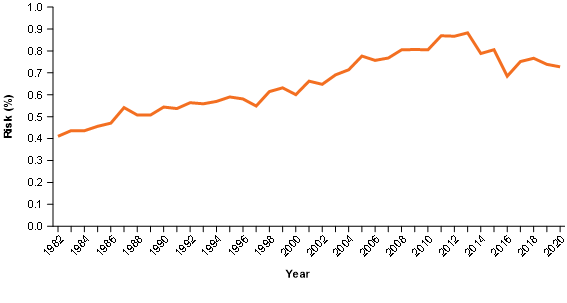 The figure shows the lifetime risk of death from melanoma increased 0.4104%25 in 1982 to a peak of 0.8827%25 in 2013 before decreasing to an estimated 0.7276%25 in 2020.
