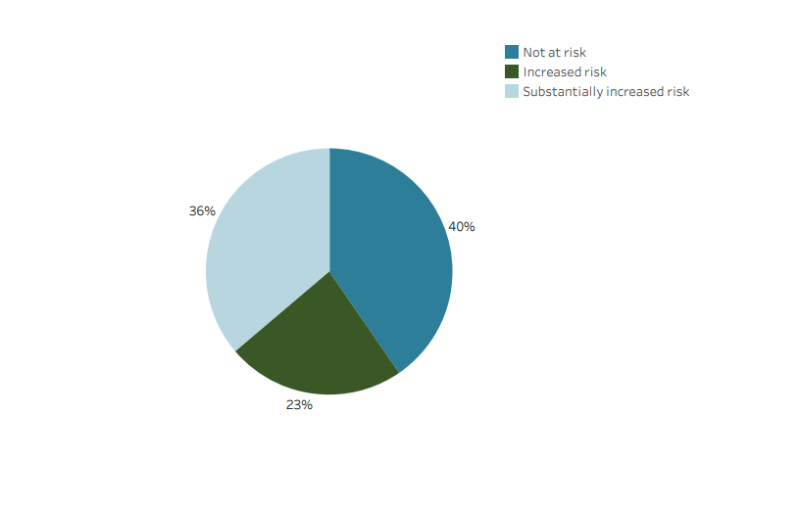 This pie chart shows the percentage of males who are not at risk, at an increased risk, and at a substantially increased risk of developing metabolic complications based on waist circumference. It shows that 23%25 of males at an increased risk.
