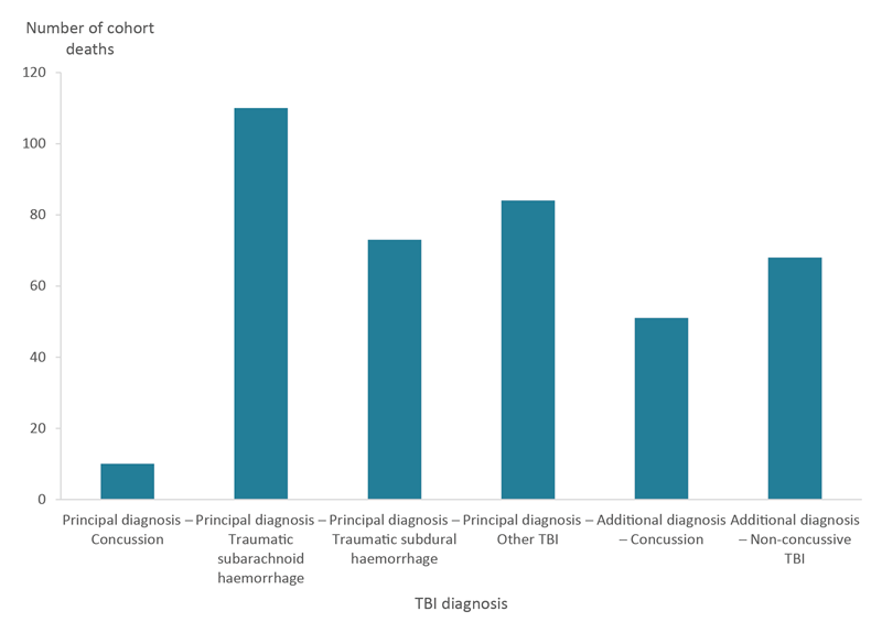 This column graph shows that patients with a principal diagnosis of traumatic subarachnoid haemorrhage were the diagnosis group with the most deaths during initial TBI hospitalisation (110). Patients with a principal diagnosis of concussion were the diagnosis group with the least deaths (10).
