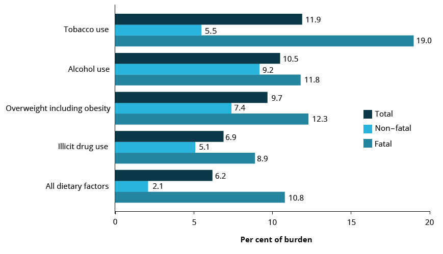 This figure is a horizontal bar chart with 3 set of bars representing the proportion of total (DALY), fatal (YLL) and non-fatal burden (YLD) by the leading 5 risk factors among Indigenous Australians in 2018, this includes tobacco use, alcohol use, overweight (including obesity), illicit drug use and all dietary factors. 11.9%25 of DALY were attributable to tobacco use, followed by 10.5%25 to alcohol use, 9.7%25 to overweight, 6.9%25 to illicit substance use and 6.2%25 all dietary factors. For YLL, 19.0%25 was attributable to tobacco use, followed by 12.3%25 to overweight, 11.8%25 to alcohol use, 10.8%25 to all dietary factors and 8.9%25 to illicit drug use. For YLD, 9.2%25 was attributed to alcohol use, followed by 7.4%25 to overweight, 5.5%25 to tobacco use, 5.1%25 to illicit drug use and 2.1%25 to all dietary factors.