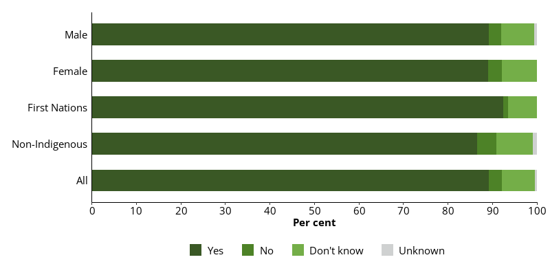 This horizontal bar chart shows the proportions of all dischargees, and dischargees by sex and Indigenous identity with access to Medicare on their first day of release.