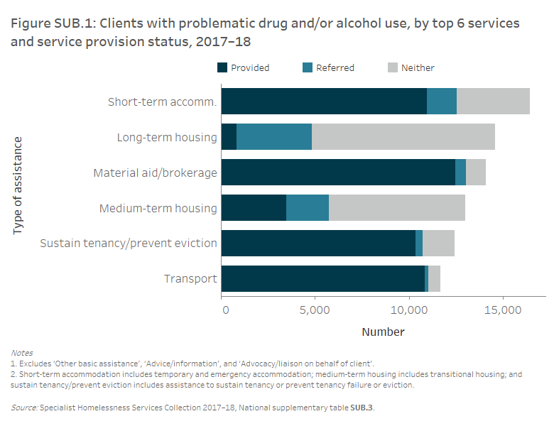 Figure SUB.1:  Clients with problematic drug and/or alcohol use, by top 6 services and service provision status, 2017–18. The stacked horizontal bar graph shows that the services which were least likely to be provided to clients with problematic drug and/or alcohol use were: long term housing (54%25, or around 14,600 clients needed assistance, with assistance provided to 6%25 of these clients), medium term/transitional housing (48%25, or around 13,000 needed assistance with assistance provided to 27%25 of these clients), psychological services (12%25, or around 3,000 needed assistance with assistance provided to 37%25 of these clients).