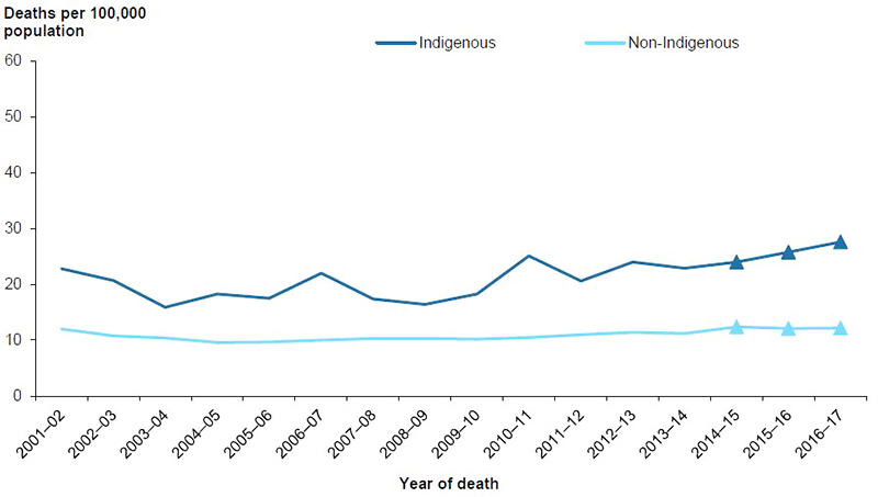 Figure 10.5: Age-standardised rates of suicide deaths, by Indigenous status, 2001–02 to 2016–17
